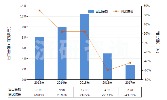 2013-2017年中國航空器用翻新輪胎(HS40121300)出口總額及增速統(tǒng)計